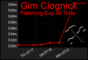 Total Graph of Gim Clognick