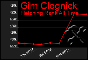 Total Graph of Gim Clognick