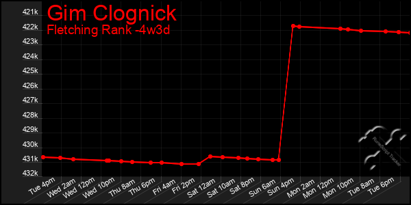 Last 31 Days Graph of Gim Clognick