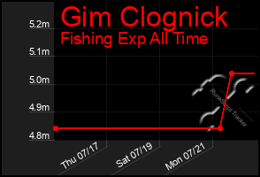 Total Graph of Gim Clognick