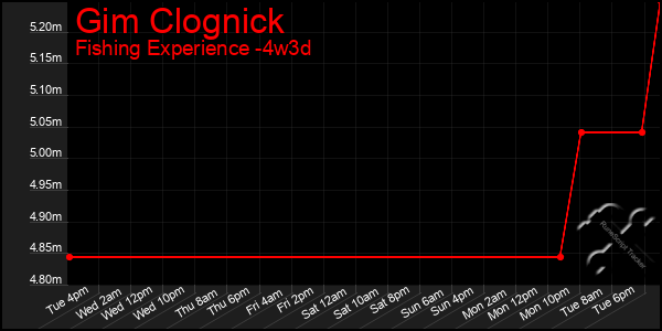 Last 31 Days Graph of Gim Clognick