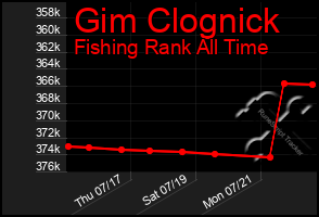 Total Graph of Gim Clognick