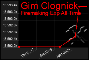 Total Graph of Gim Clognick