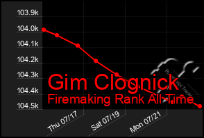 Total Graph of Gim Clognick