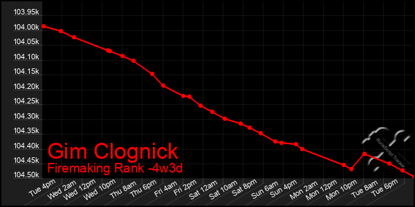 Last 31 Days Graph of Gim Clognick