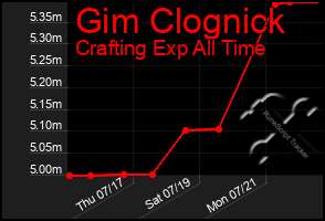 Total Graph of Gim Clognick