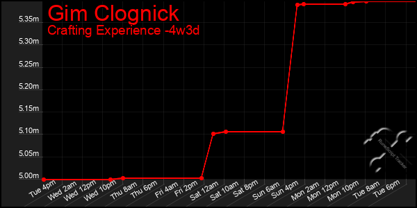 Last 31 Days Graph of Gim Clognick