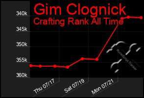 Total Graph of Gim Clognick