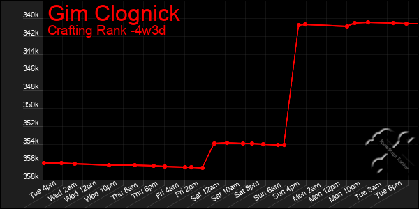 Last 31 Days Graph of Gim Clognick