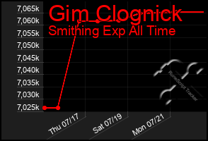 Total Graph of Gim Clognick