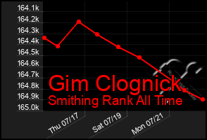 Total Graph of Gim Clognick