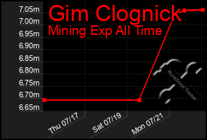 Total Graph of Gim Clognick
