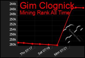 Total Graph of Gim Clognick