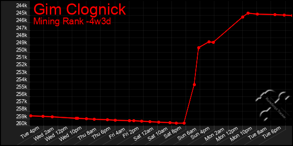 Last 31 Days Graph of Gim Clognick