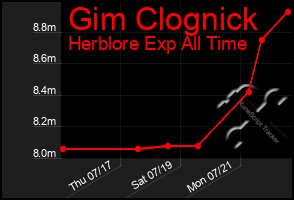 Total Graph of Gim Clognick