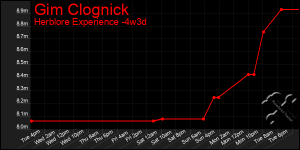 Last 31 Days Graph of Gim Clognick