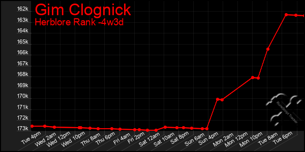 Last 31 Days Graph of Gim Clognick