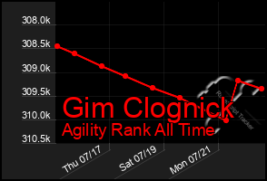 Total Graph of Gim Clognick