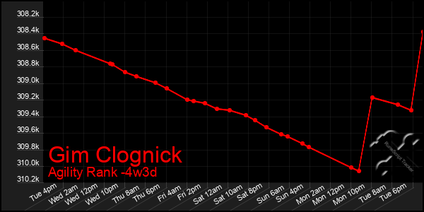 Last 31 Days Graph of Gim Clognick