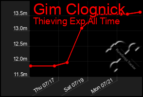 Total Graph of Gim Clognick