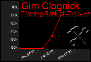 Total Graph of Gim Clognick