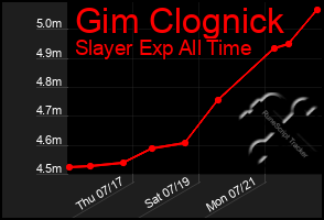 Total Graph of Gim Clognick