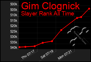 Total Graph of Gim Clognick