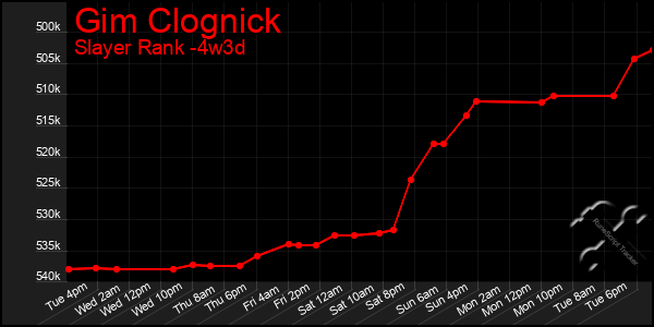Last 31 Days Graph of Gim Clognick