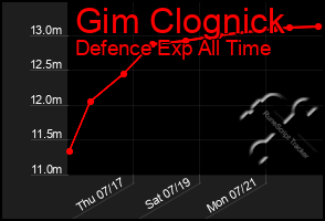 Total Graph of Gim Clognick