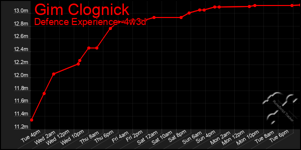 Last 31 Days Graph of Gim Clognick