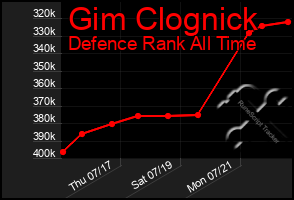 Total Graph of Gim Clognick