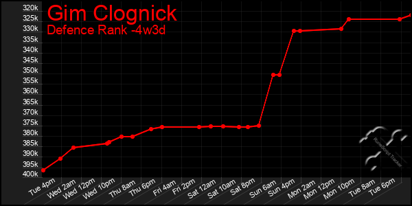 Last 31 Days Graph of Gim Clognick