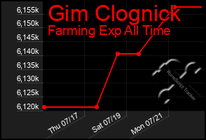 Total Graph of Gim Clognick