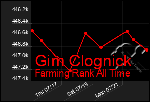 Total Graph of Gim Clognick