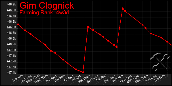 Last 31 Days Graph of Gim Clognick