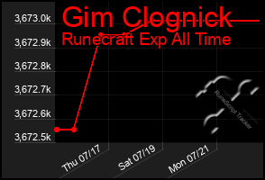 Total Graph of Gim Clognick