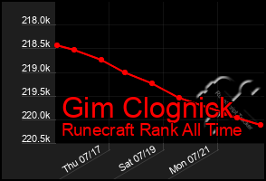 Total Graph of Gim Clognick