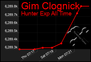 Total Graph of Gim Clognick