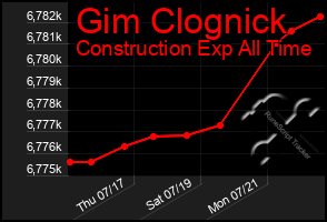 Total Graph of Gim Clognick