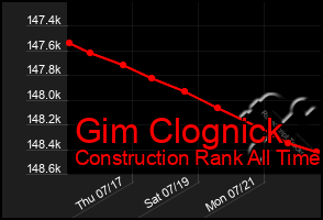 Total Graph of Gim Clognick