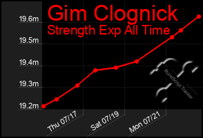 Total Graph of Gim Clognick