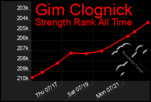 Total Graph of Gim Clognick
