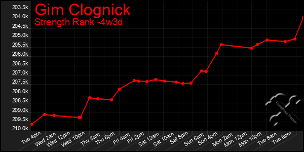 Last 31 Days Graph of Gim Clognick