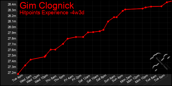 Last 31 Days Graph of Gim Clognick