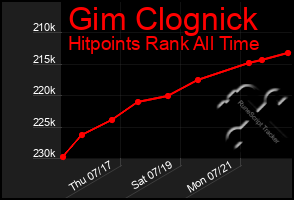 Total Graph of Gim Clognick