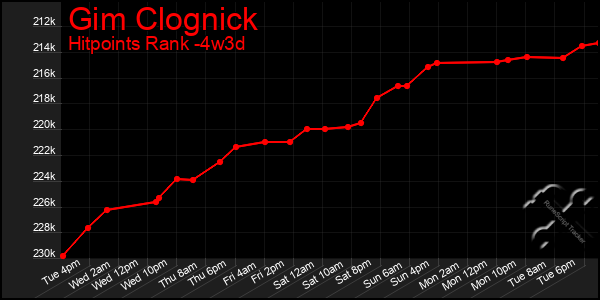 Last 31 Days Graph of Gim Clognick