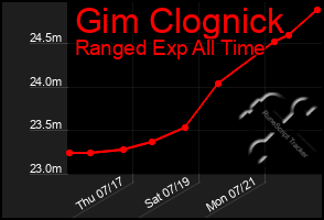Total Graph of Gim Clognick