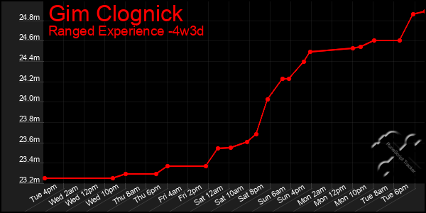 Last 31 Days Graph of Gim Clognick