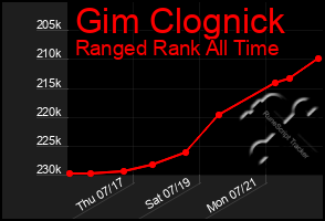 Total Graph of Gim Clognick