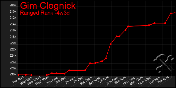 Last 31 Days Graph of Gim Clognick